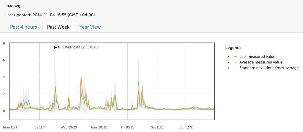 Monitoring example